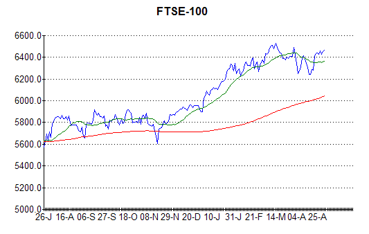 Chart of FTSE-100 at 2nd May 2013