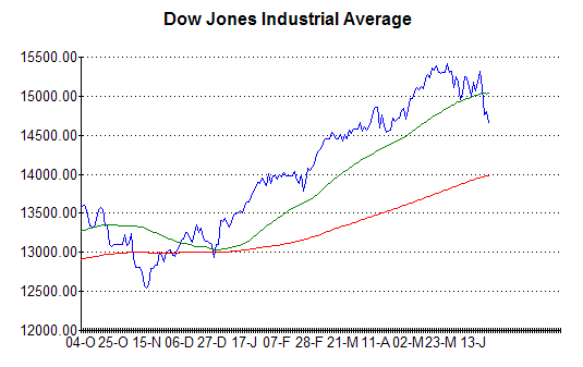Chart of Dow Jones at 24th June 2013