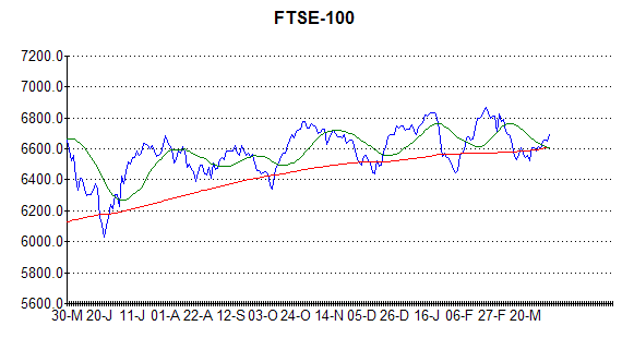 Chart of FTSE-100 at 4th April 2014