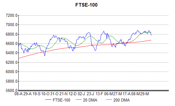 Chart of fTSE-100 index at 13th June 2014