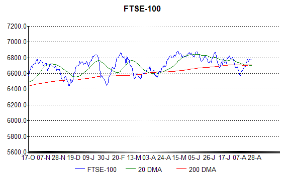 Chart of FTSE-100 index at 25th August 2014