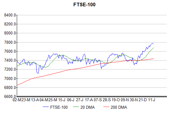 Chart of FTSE-100 at close on 16th January 2018
