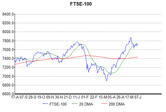Chart of FTSE-100 index at close on the 7th June 2018