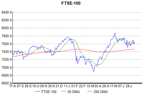 Chart of FTSE-100 at close on 13th July 2018